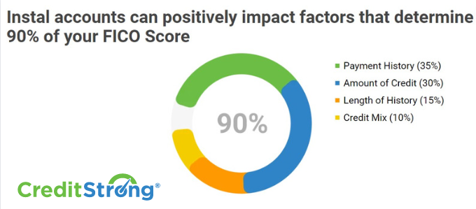 FICO Score factor breakdown